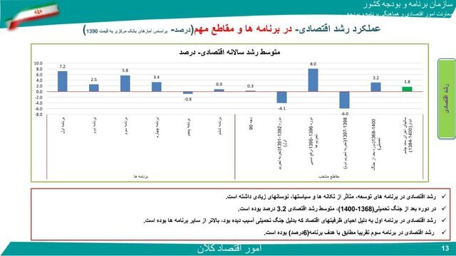 نزدیک به صفر بودن رشد اقتصادی در دولت گذشته