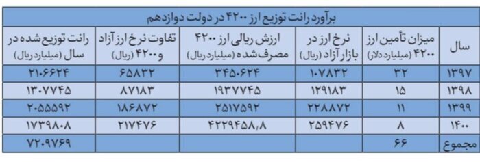 چرا حذف ارز ۴۲۰۰ تومانی کار لازمی بود؟