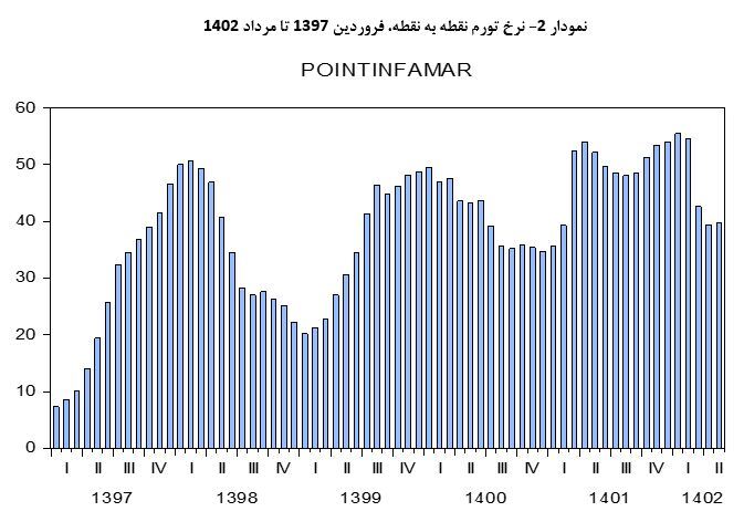 دلالت تورم مرداد ۱۴۰۲/ مسیر کاهشی نرخ تورم ادامه دارد دلالت تورم مرداد ۱۴۰۲/ مسیر کاهشی نرخ تورم ادامه دارد