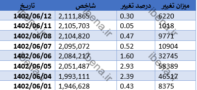 شاخص کل بورس همچنان می‌تازد