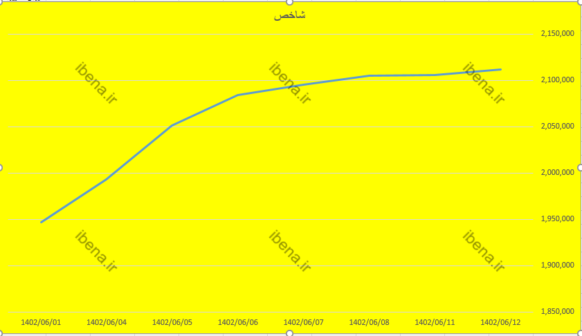 شاخص کل بورس همچنان می‌تازد