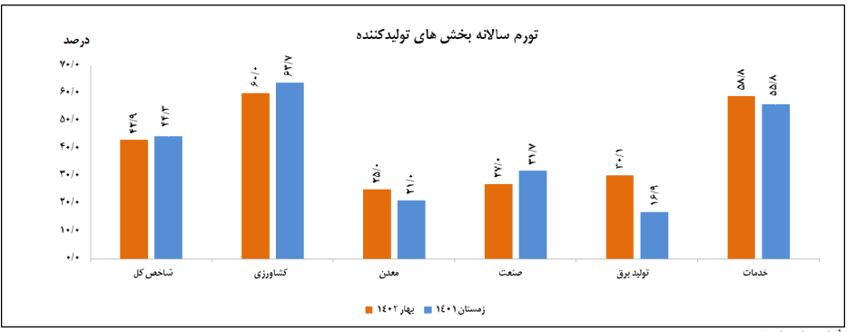 کاهش ۴.۴ درصدی تورم نقطه به نقطه تولیدکننده در بهار ۱۴۰۲