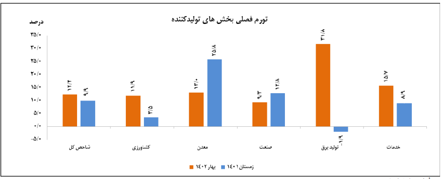 کاهش ۴.۴ درصدی تورم نقطه به نقطه تولیدکننده در بهار ۱۴۰۲