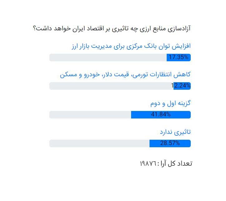 آزادسازی منابع ارزی اثرات مثبتی بر اقتصاد کشور دارد/ افزایش اعتماد عمومی نسبت به سیاست‌های بانک مرکزی