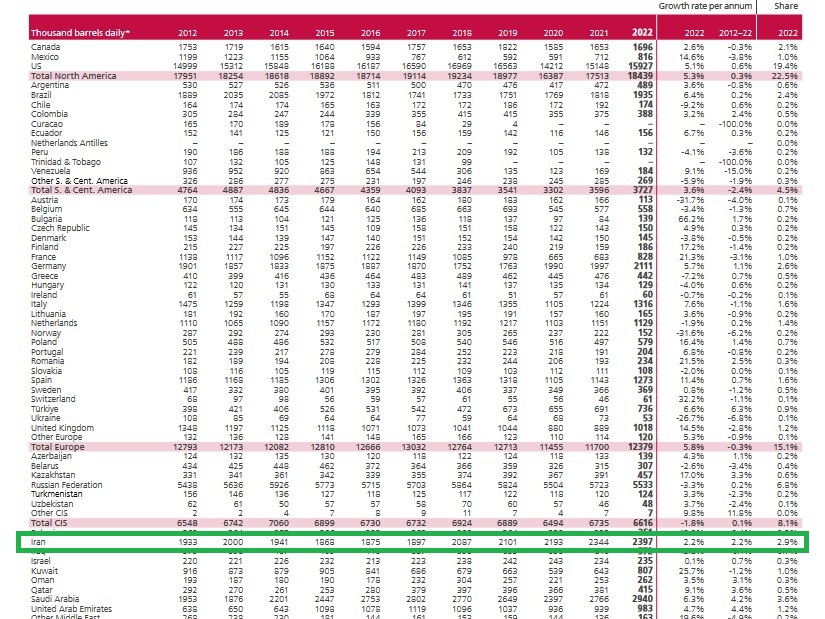 بریتیش پترولیوم: رشد ۲.۳ درصدی ظرفیت پالایش نفت ایران در سال ۲۰۲۲