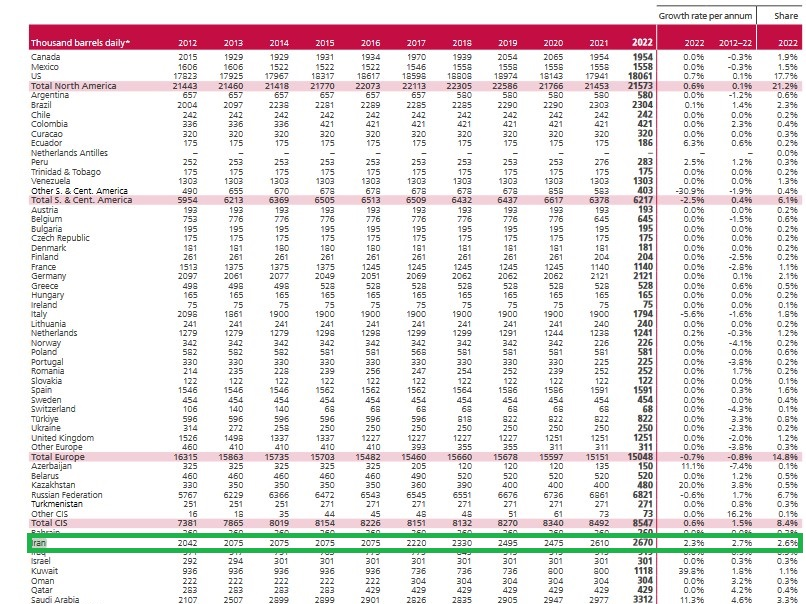 بریتیش پترولیوم: رشد ۲.۳ درصدی ظرفیت پالایش نفت ایران در سال ۲۰۲۲