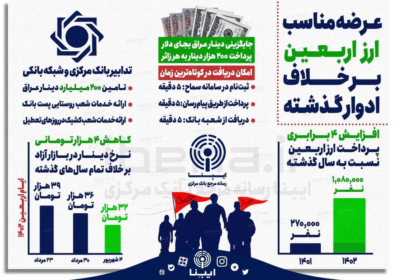رضایت ۸۵ درصدی از عملکرد بانک مرکزی در عرضه ارز اربعین/ رضایت ۸۵ درصدی از عملکرد بانک مرکزی در عرضه ارز اربعین/