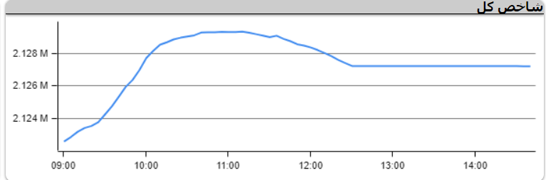 شاخص کل بورس بیش از ۴ هزار واحد رشد کرد شاخص کل بورس بیش از ۴ هزار واحد رشد کرد