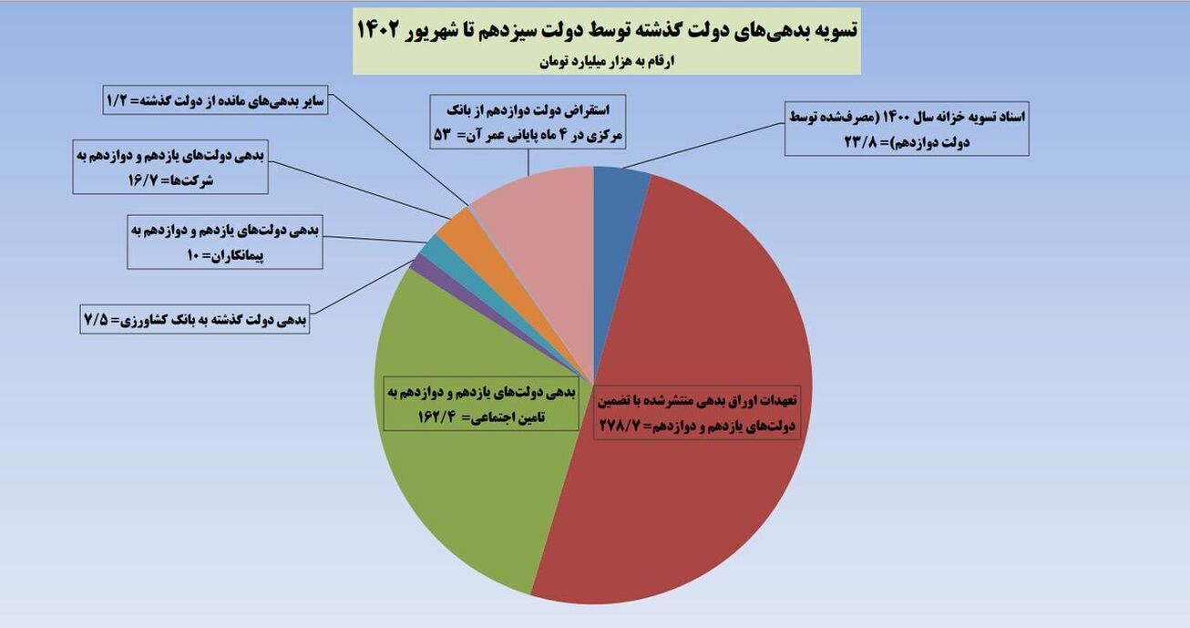 فهرست بدهی‌های دولت روحانی که توسط دولت سیزدهم تسویه شد