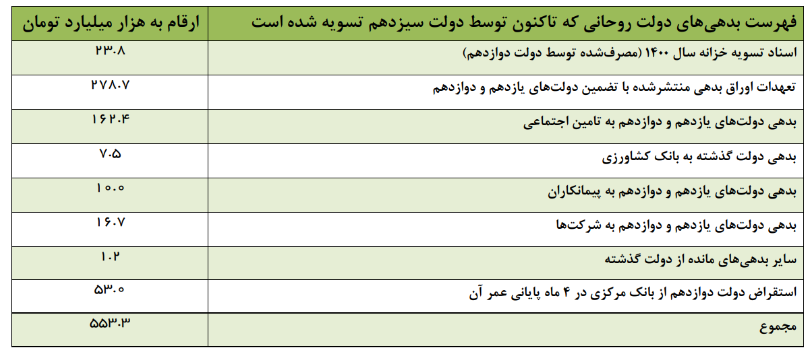 فهرست بدهی‌های دولت روحانی که توسط دولت سیزدهم تسویه شد