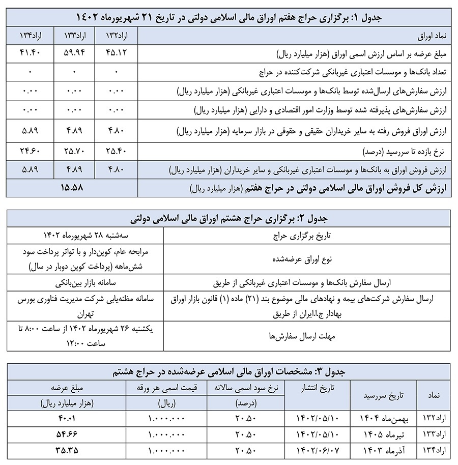 فروش ۱۵۵۸ میلیارد تومان اوراق در هفتمین حراج ۱۴۰۲