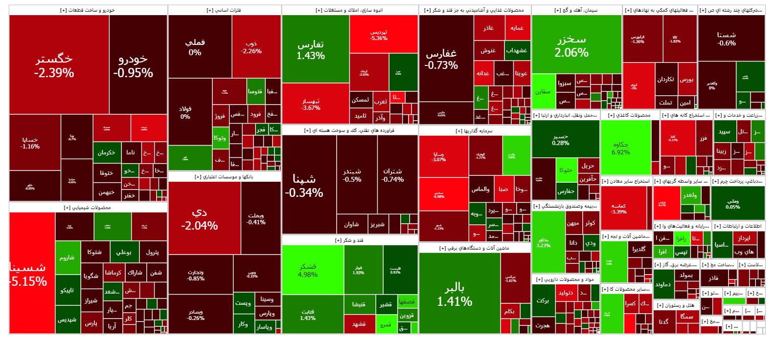 افت یک هزار واحدی شاخص کل بورس