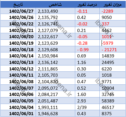 افت یک هزار واحدی شاخص کل بورس