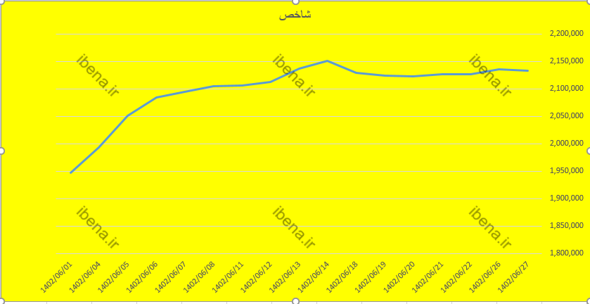 افت یک هزار واحدی شاخص کل بورس