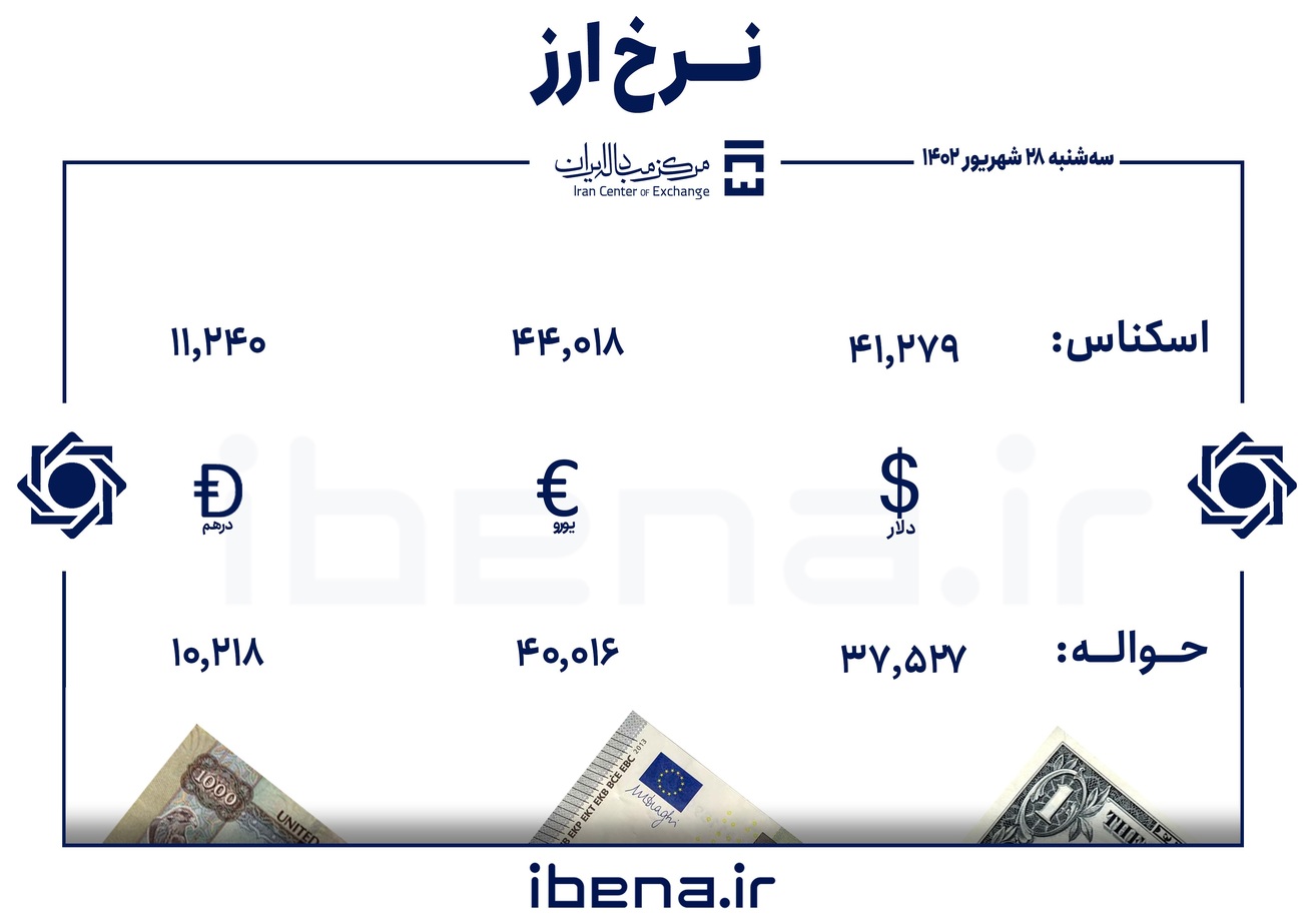 قیمت دلار و یورو در مرکز مبادله ایران؛ سه شنبه ۲۸ شهریور