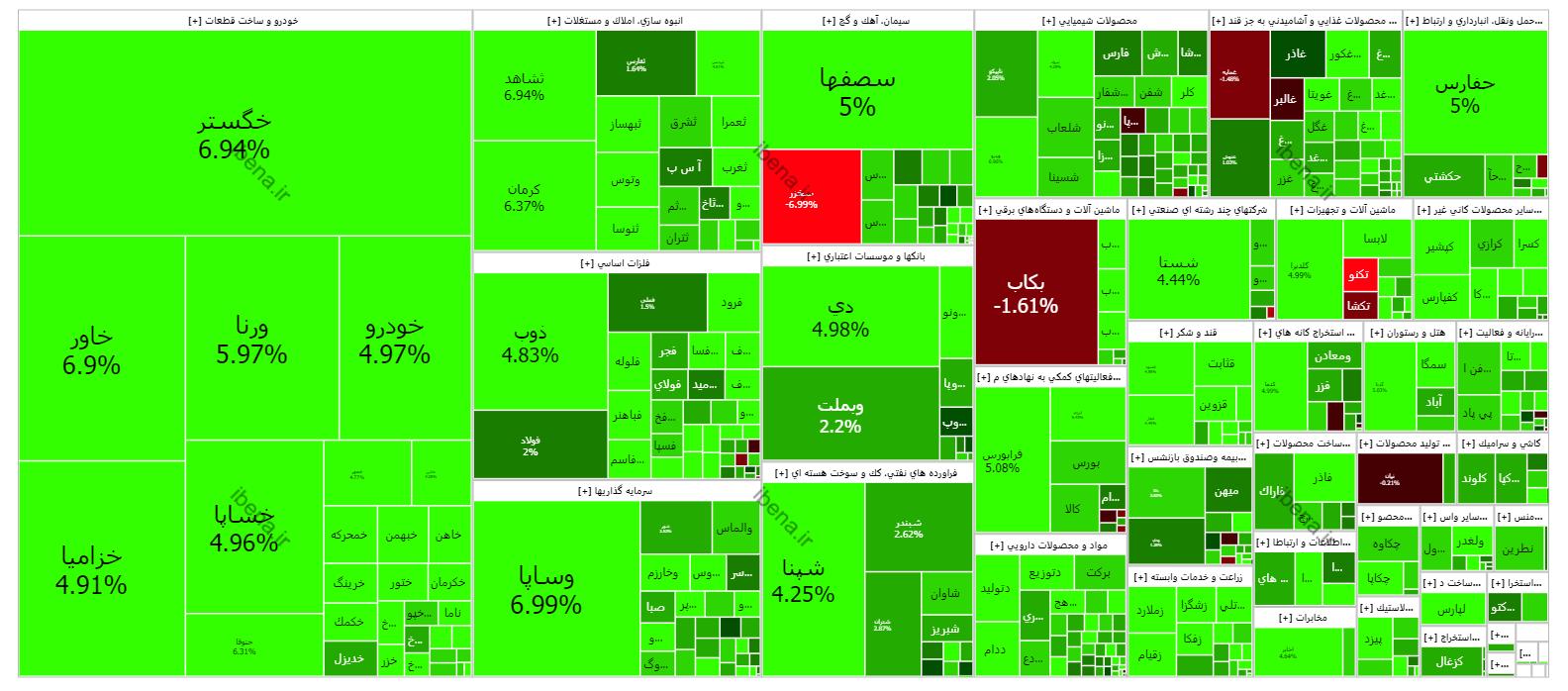 در شروع معاملات هفته بازار سرمایه یک دست سبز پوش شد در شروع معاملات هفته بازار سرمایه یک دست سبز پوش شد