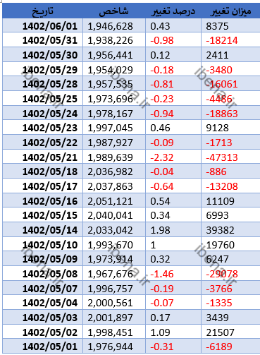 در شروع معاملات هفته بازار سرمایه یک دست سبز پوش شد در شروع معاملات هفته بازار سرمایه یک دست سبز پوش شد