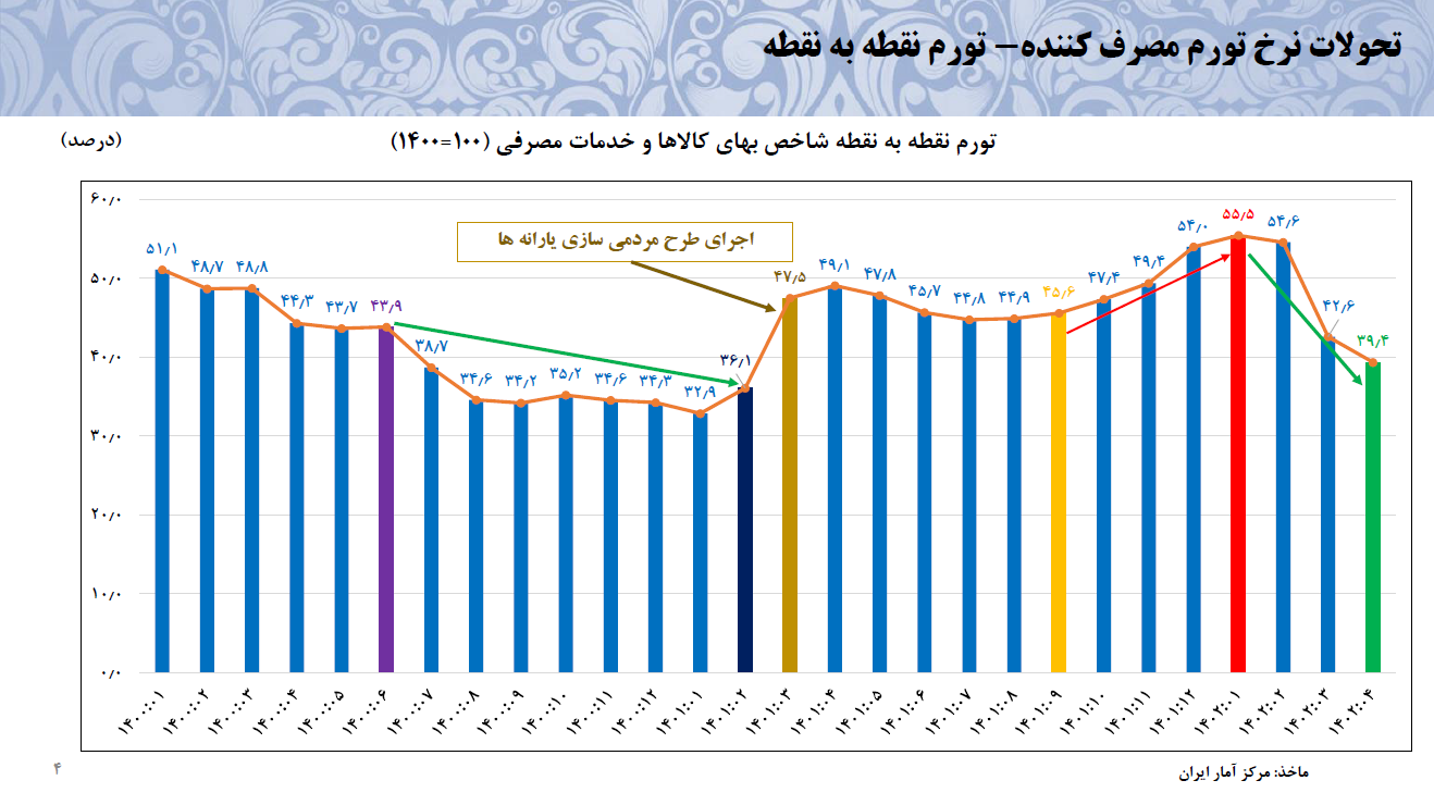 دولت سیزدهم بزرگترین تورم ۸۰ سال اخیر را شکست داد/ کاهش شاخص فلاکت در دو سال اخیر
