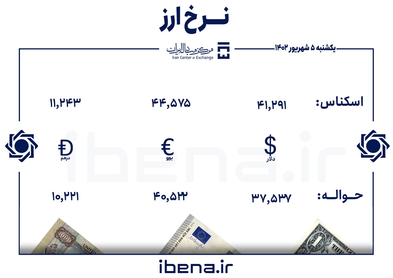 قیمت دلار و یورو در مرکز مبادله ایران؛ یکشنبه ۵ شهریور