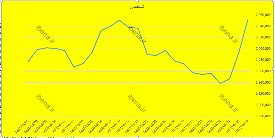 شاخص کل بورس با قدرت به رشد خود ادامه می دهد
