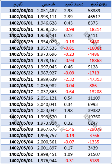 شاخص کل بورس با قدرت به رشد خود ادامه می دهد