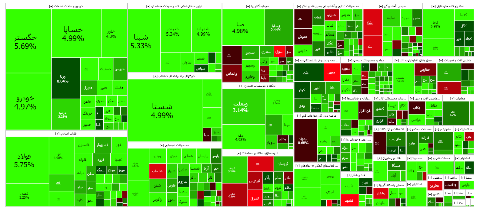 شاخص کل بورس با قدرت به رشد خود ادامه می دهد