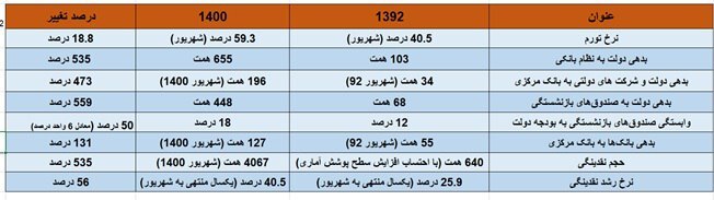 بانک مرکزی به سمت انضباط پولی و بانکی حرکت می‌کند