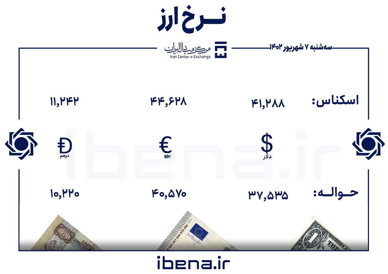 قیمت دلار و یورو در مرکز مبادله ایران؛ سه‌شنبه ۷ شهریور