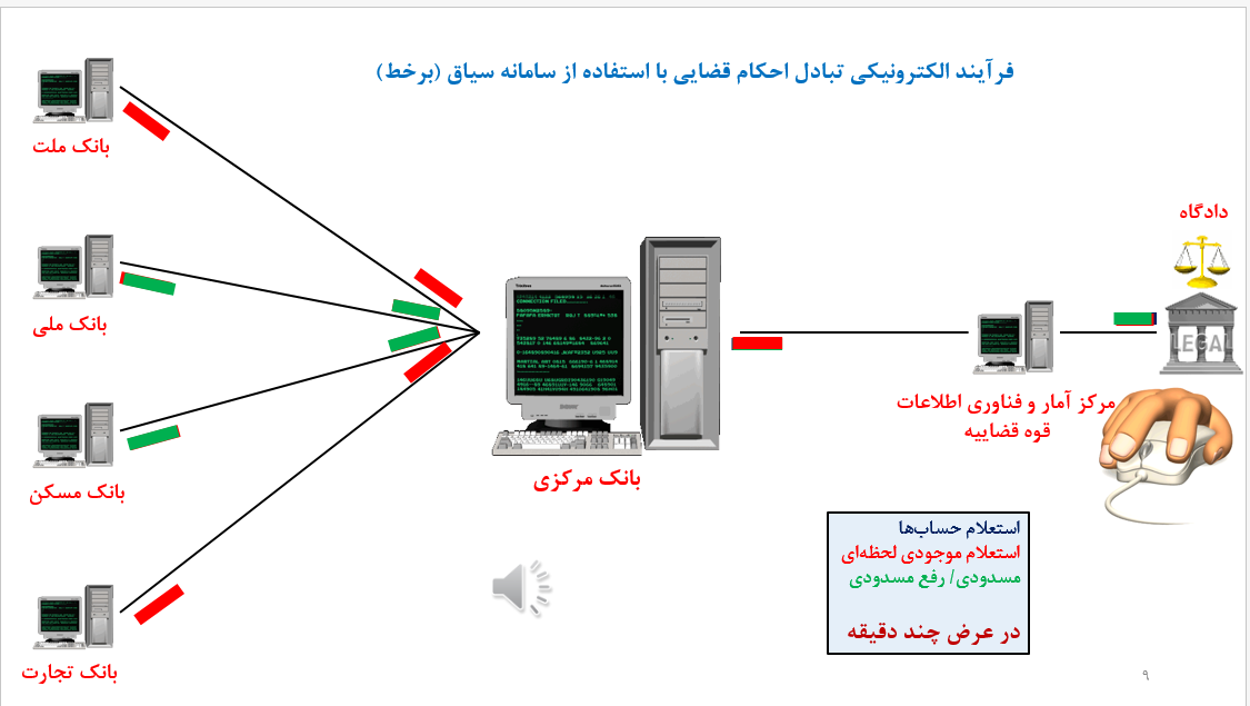 اقدامات بانک مرکزی در حوزه فناوری‌های نوین
