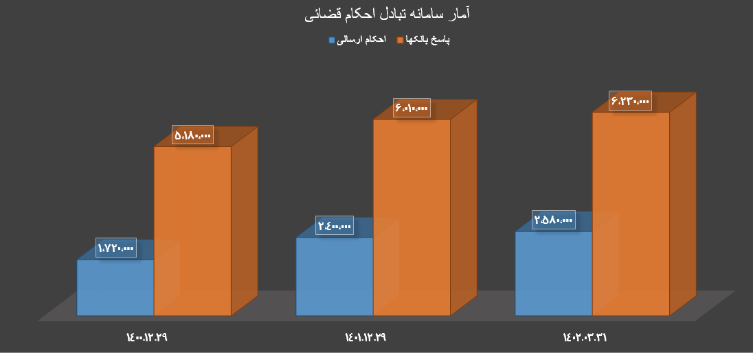اقدامات بانک مرکزی در حوزه فناوری‌های نوین
