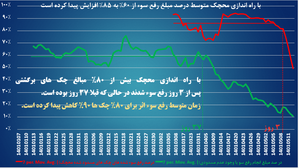 اقدامات بانک مرکزی در حوزه فناوری‌های نوین