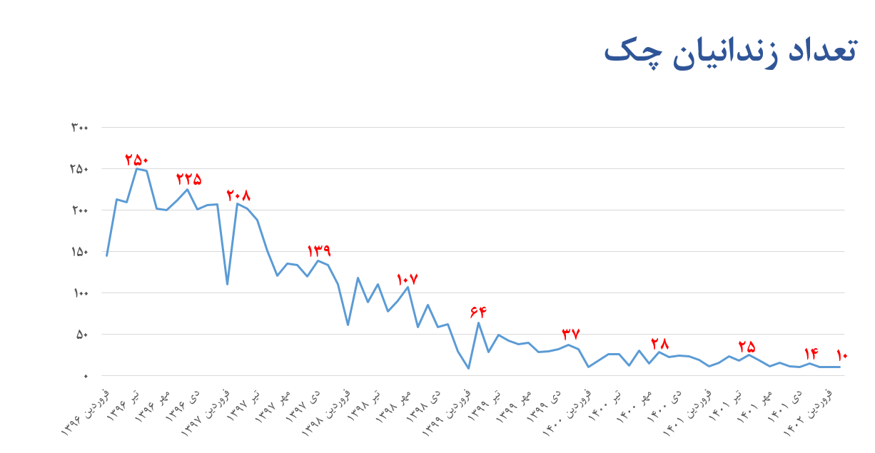اقدامات بانک مرکزی در حوزه فناوری‌های نوین