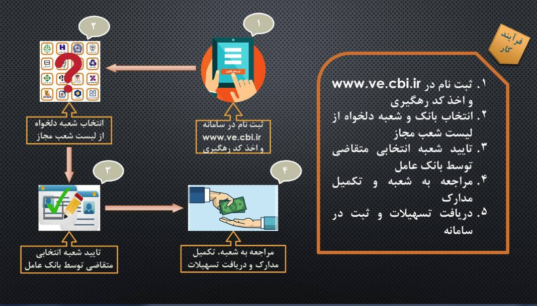 اقدامات بانک مرکزی در حوزه فناوری‌های نوین