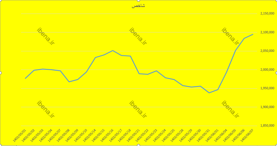 تداوم رشد شاخص کل بورس در چهارمین روز معاملاتی هفته تداوم رشد شاخص کل بورس در چهارمین روز معاملاتی هفته