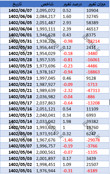 تداوم رشد شاخص کل بورس در چهارمین روز معاملاتی هفته تداوم رشد شاخص کل بورس در چهارمین روز معاملاتی هفته