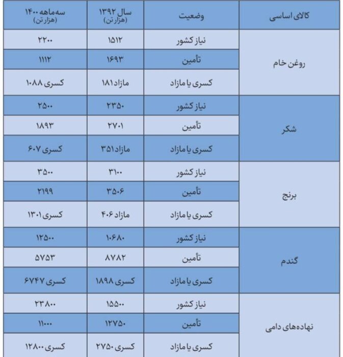 تکمیل ذخایر راهبردی کالا‌های اساسی از اقدامات ارزشمند دولت سیزدهم