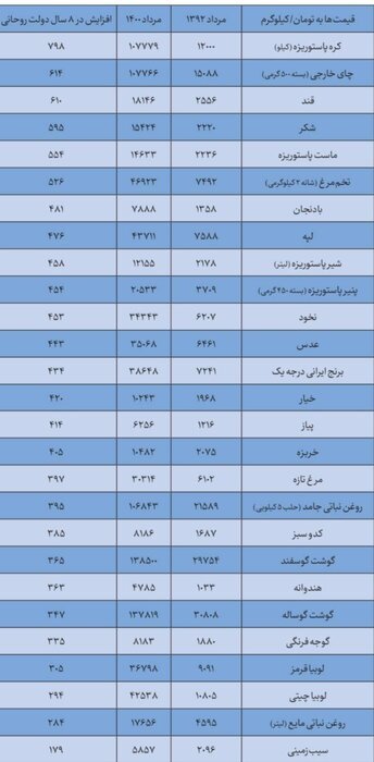 تکمیل ذخایر راهبردی کالا‌های اساسی از اقدامات ارزشمند دولت سیزدهم