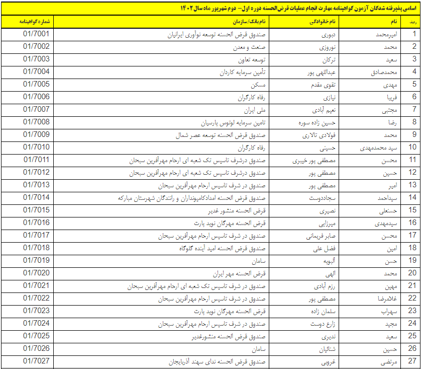 نتایج آزمون گواهینامه «مهارت انجام عملیات قرض‌الحسنه» اعلام شد