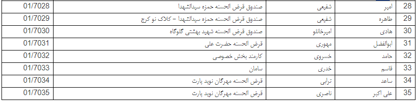 نتایج آزمون گواهینامه «مهارت انجام عملیات قرض‌الحسنه» اعلام شد