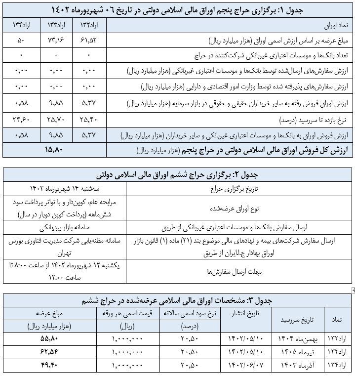 فروش ۱۵۸۰ میلیارد تومان اوراق دولتی در پنجمین حراج ۱۴۰۲