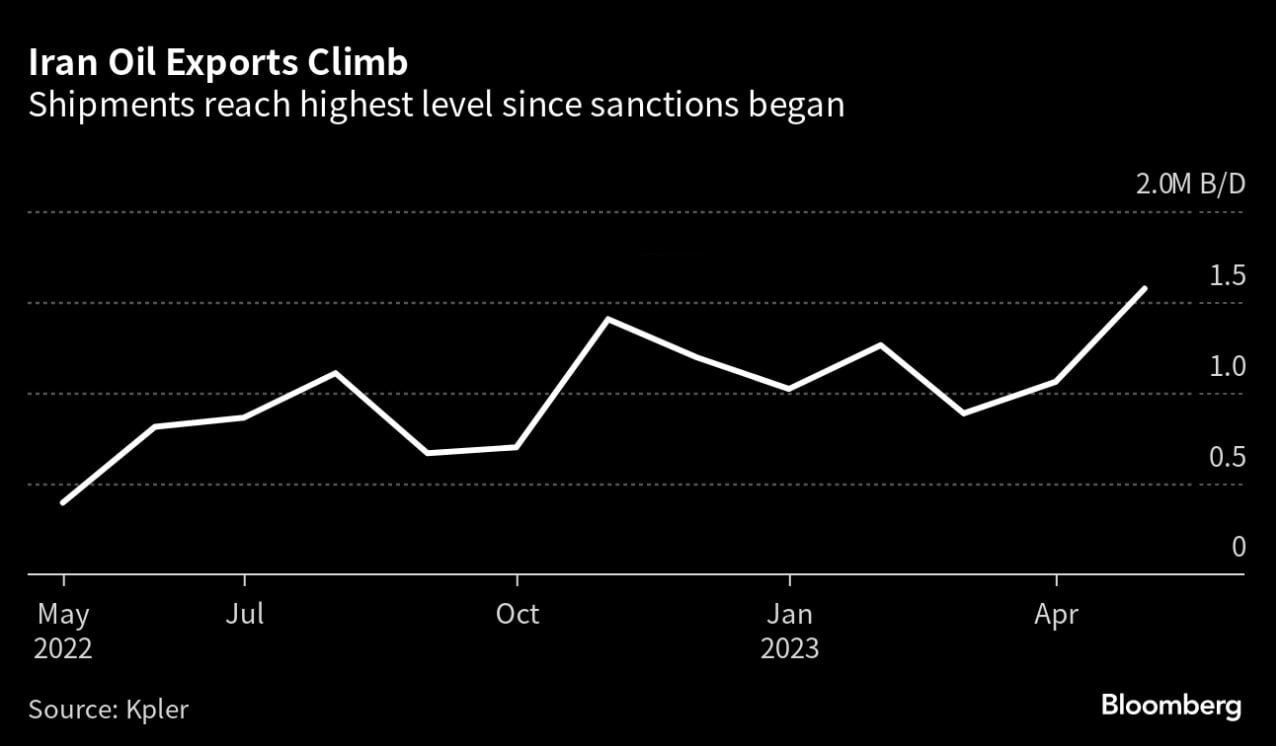 صادرات نفت ایران با وجود اعمال ۲۲۳ تحریم نفتی جدید ۴ برابر شد