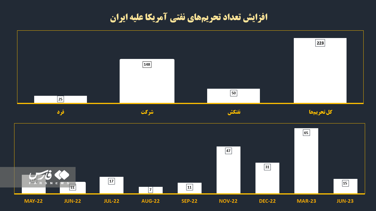 صادرات نفت ایران با وجود اعمال ۲۲۳ تحریم نفتی جدید ۴ برابر شد