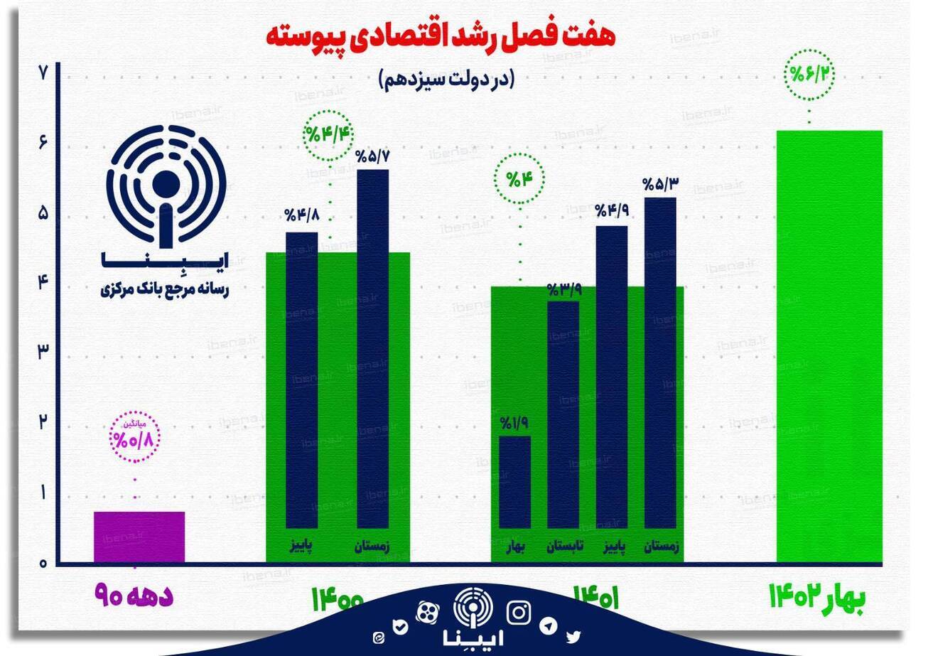 دورنمای اقتصاد در نیمه دوم ۱۴۰۲/ از جهش صادرات نفت تا وفور درآمدهای ارزی