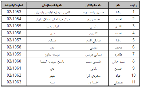 نتایج آزمون گواهینامه «گواهینامه حرفه‌ای مدیریت ریسک موسسات اعتباری» اعلام شد
