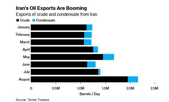 دورنمای اقتصاد در نیمه دوم ۱۴۰۲/ از جهش صادرات نفت تا وفور درآمدهای ارزی