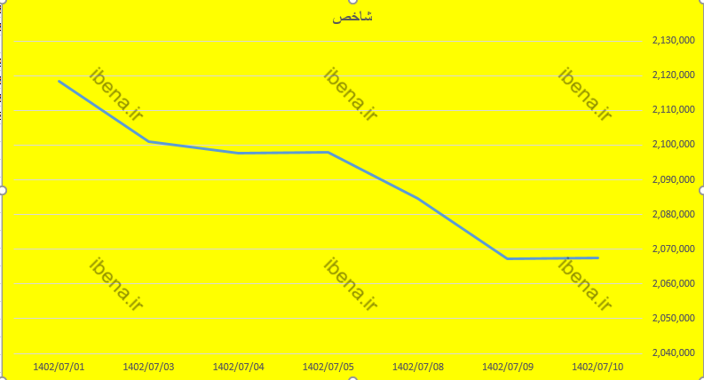 رشد ۳۵۹ واحدی شاخص کل بورس