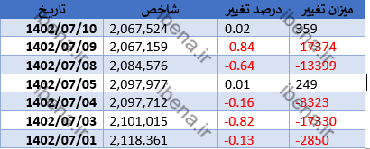 رشد ۳۵۹ واحدی شاخص کل بورس