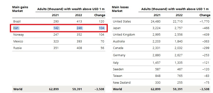 افزایش ۷۳ درصدی تعداد میلیونر‌های ایران طی یک سال