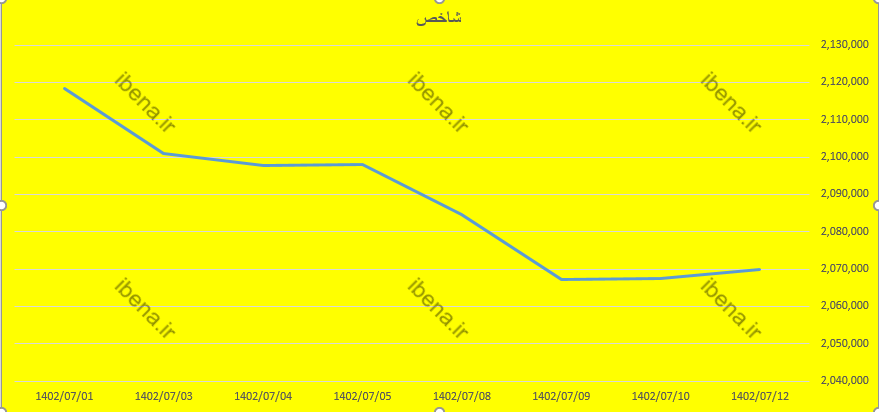 شاخص کل بورس با سبز پوشی به استراحت پایان هفته رفت
