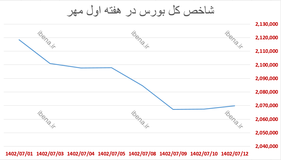 معاملات شاخص کل بورس در هفته دوم مهر ماه چگونه بود؟ معاملات شاخص کل بورس در هفته دوم مهر ماه چگونه بود؟